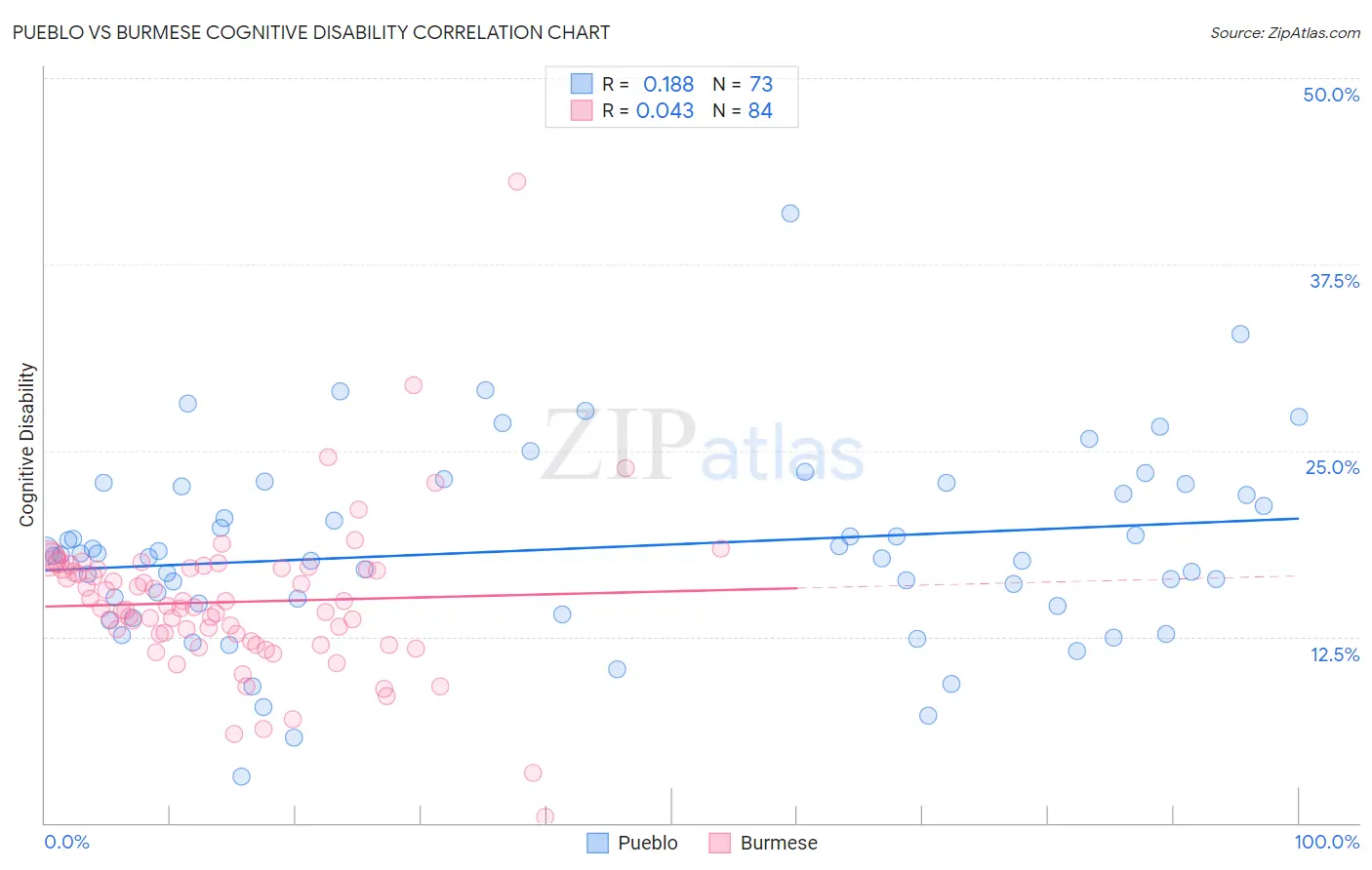 Pueblo vs Burmese Cognitive Disability