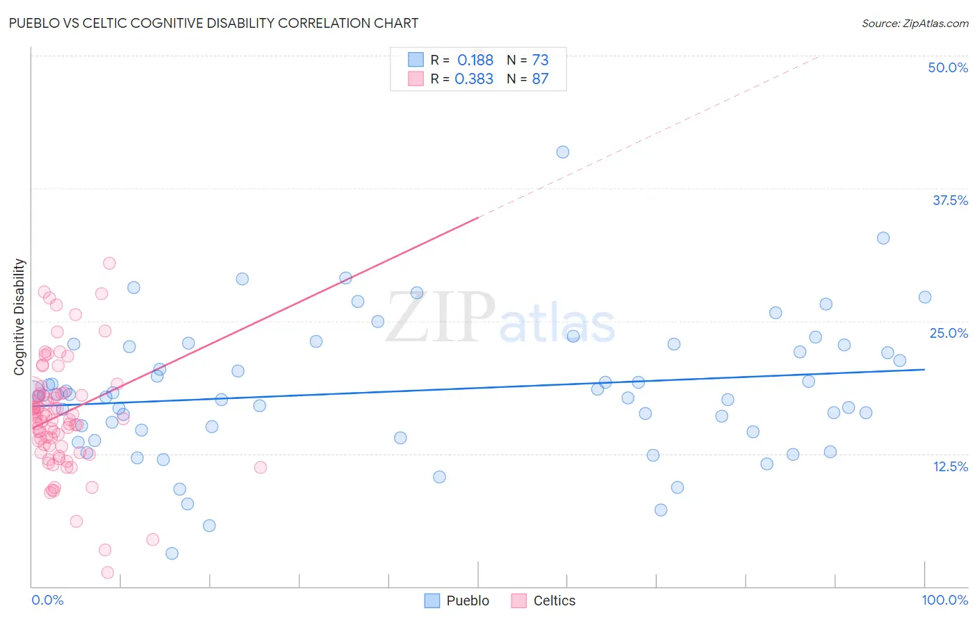 Pueblo vs Celtic Cognitive Disability