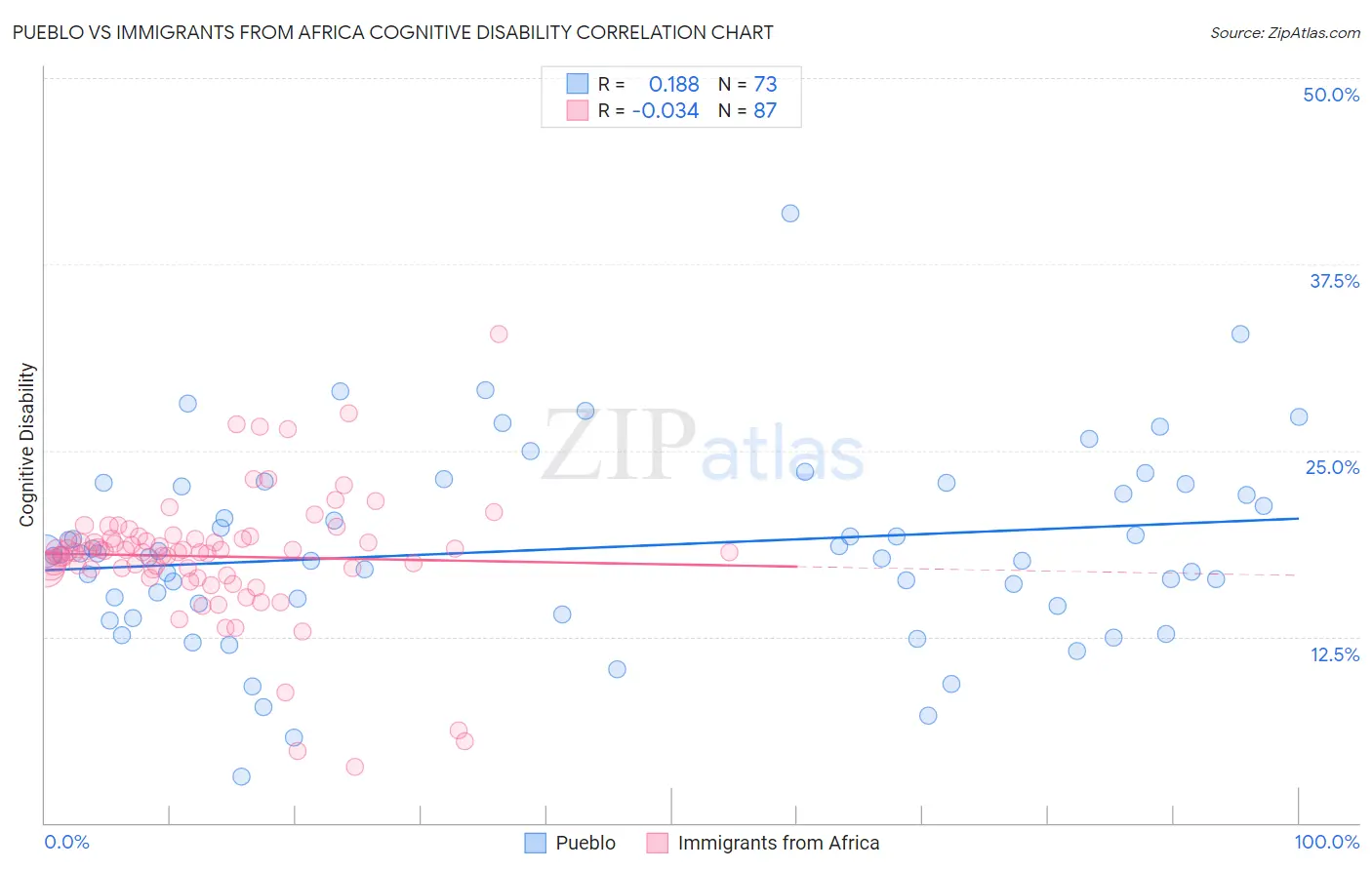 Pueblo vs Immigrants from Africa Cognitive Disability