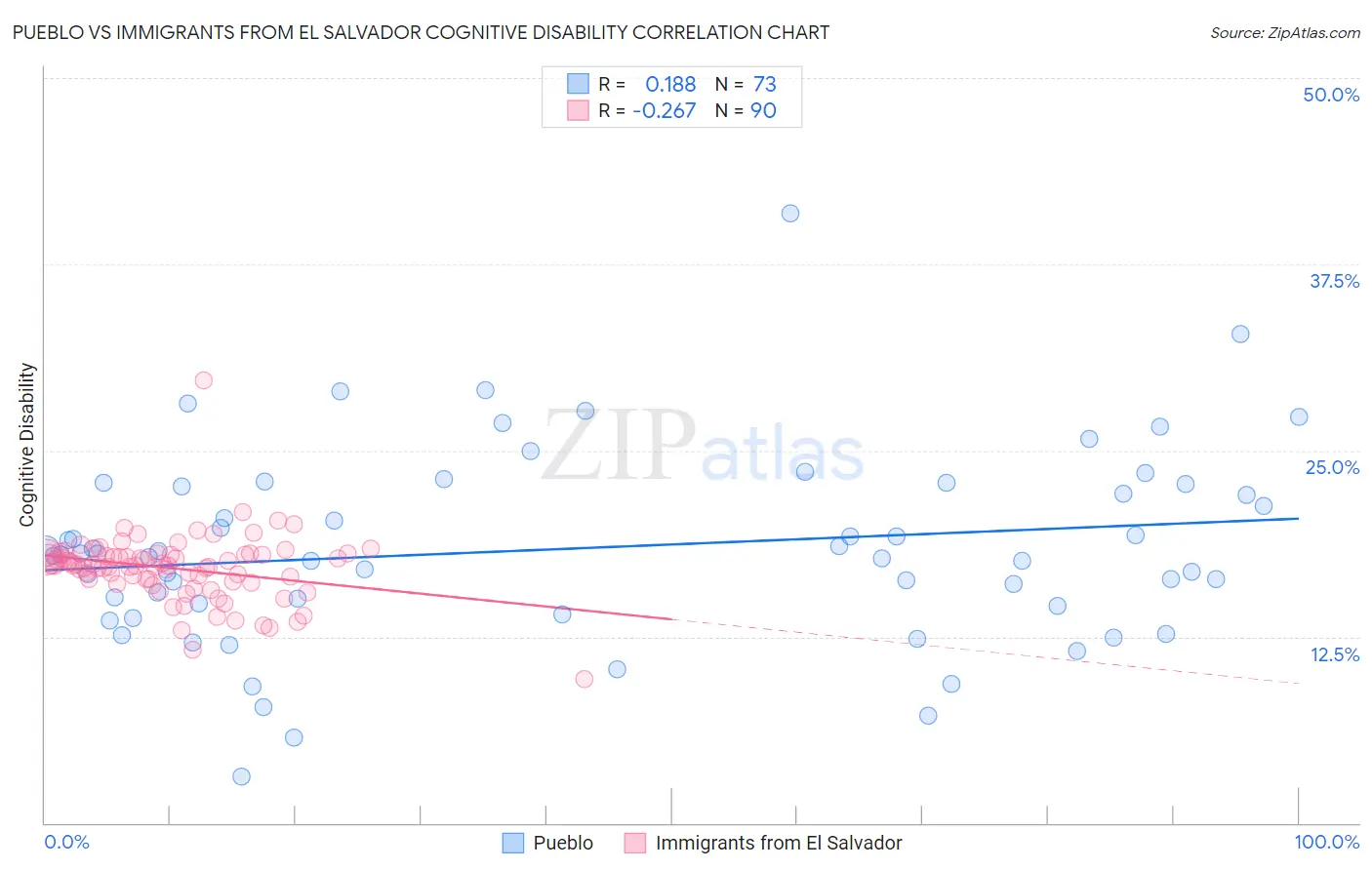 Pueblo vs Immigrants from El Salvador Cognitive Disability