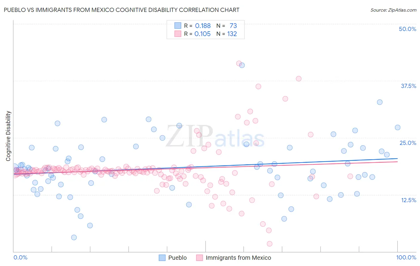 Pueblo vs Immigrants from Mexico Cognitive Disability