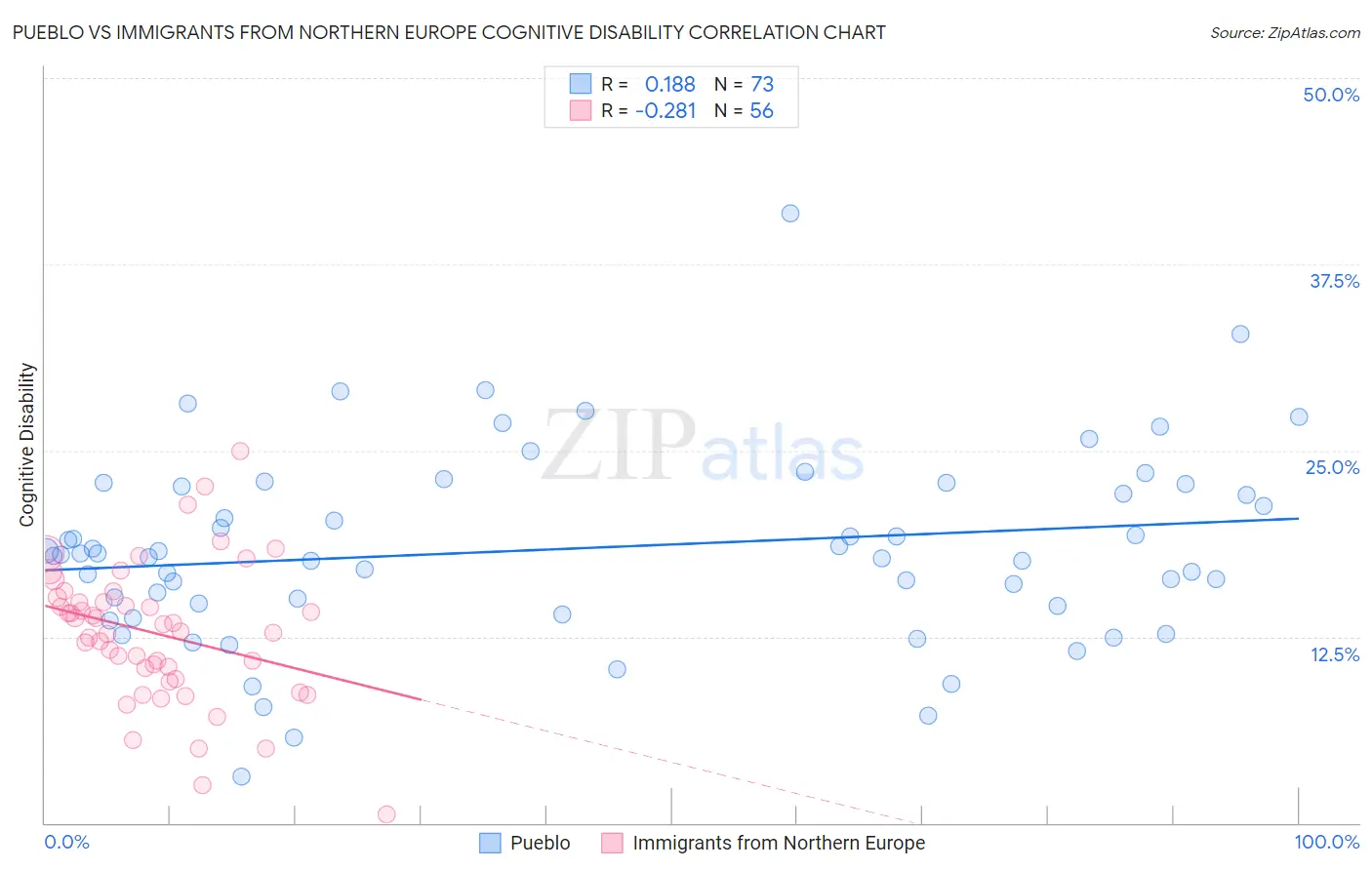 Pueblo vs Immigrants from Northern Europe Cognitive Disability