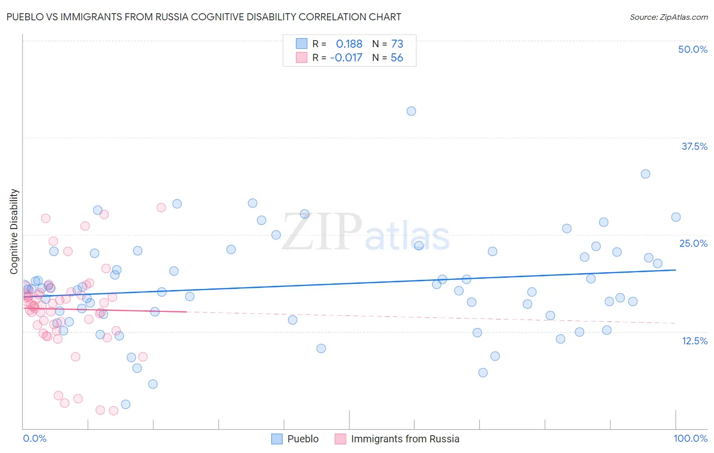 Pueblo vs Immigrants from Russia Cognitive Disability