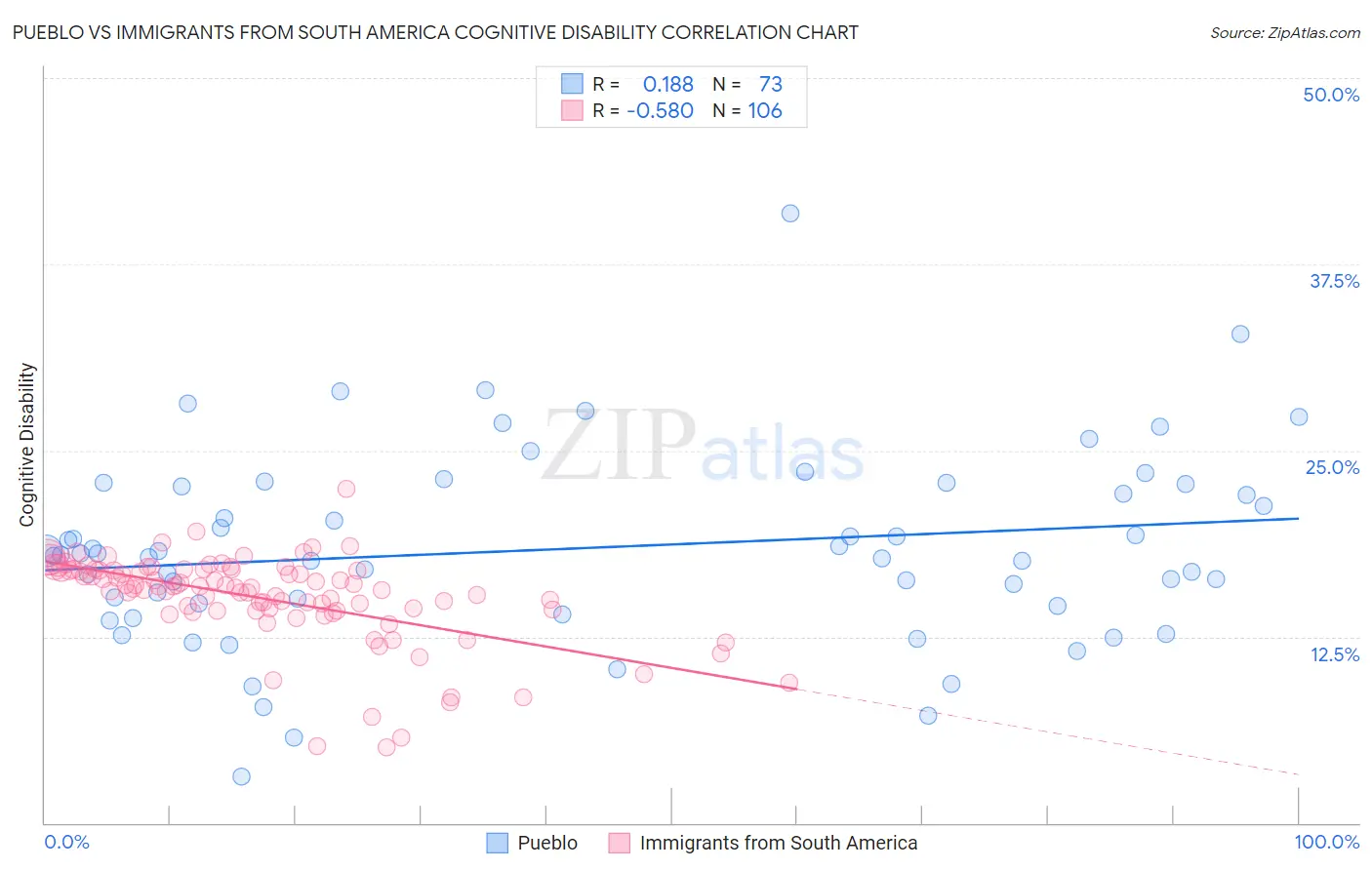 Pueblo vs Immigrants from South America Cognitive Disability