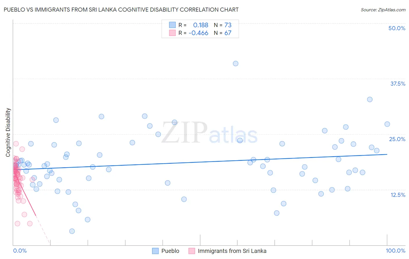 Pueblo vs Immigrants from Sri Lanka Cognitive Disability