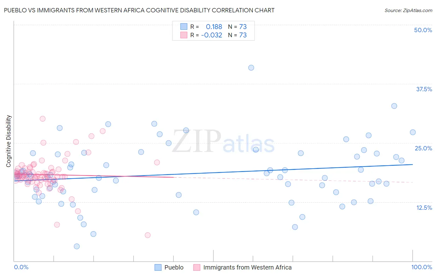 Pueblo vs Immigrants from Western Africa Cognitive Disability