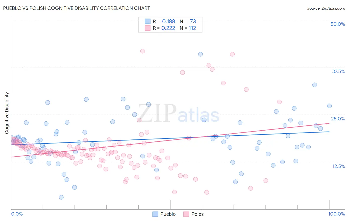 Pueblo vs Polish Cognitive Disability