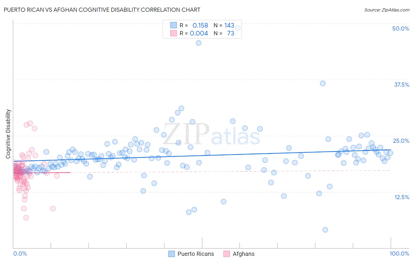 Puerto Rican vs Afghan Cognitive Disability