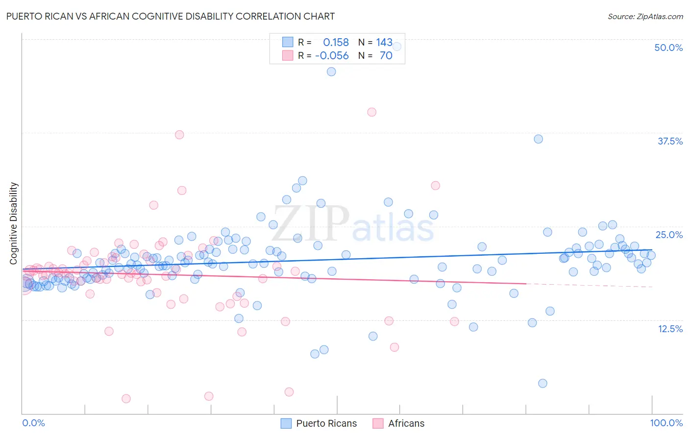 Puerto Rican vs African Cognitive Disability