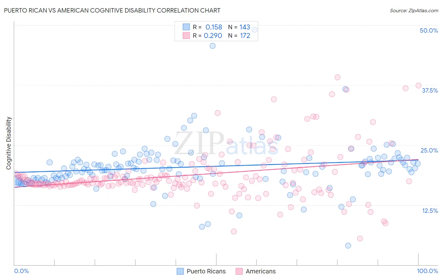 Puerto Rican vs American Cognitive Disability