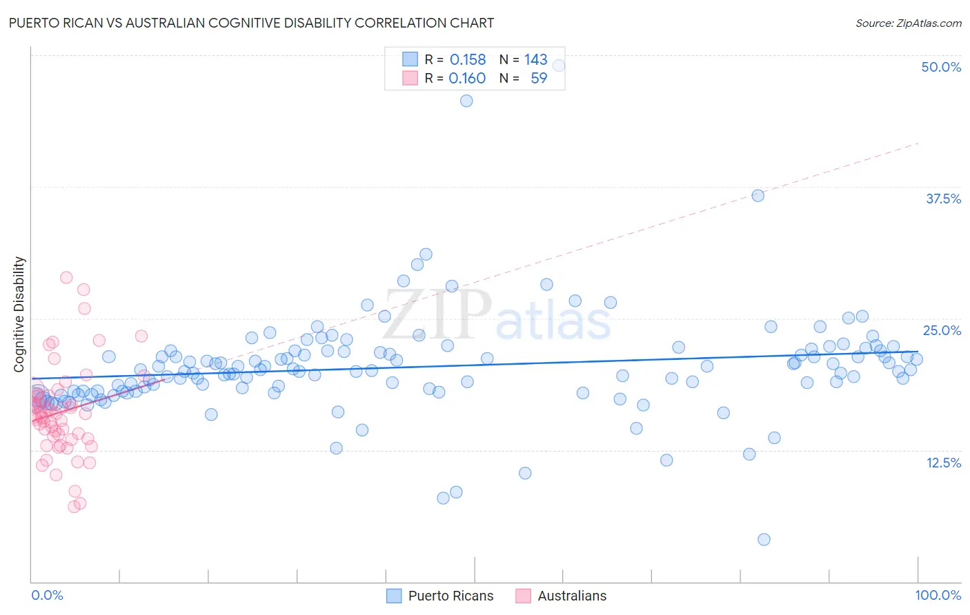 Puerto Rican vs Australian Cognitive Disability