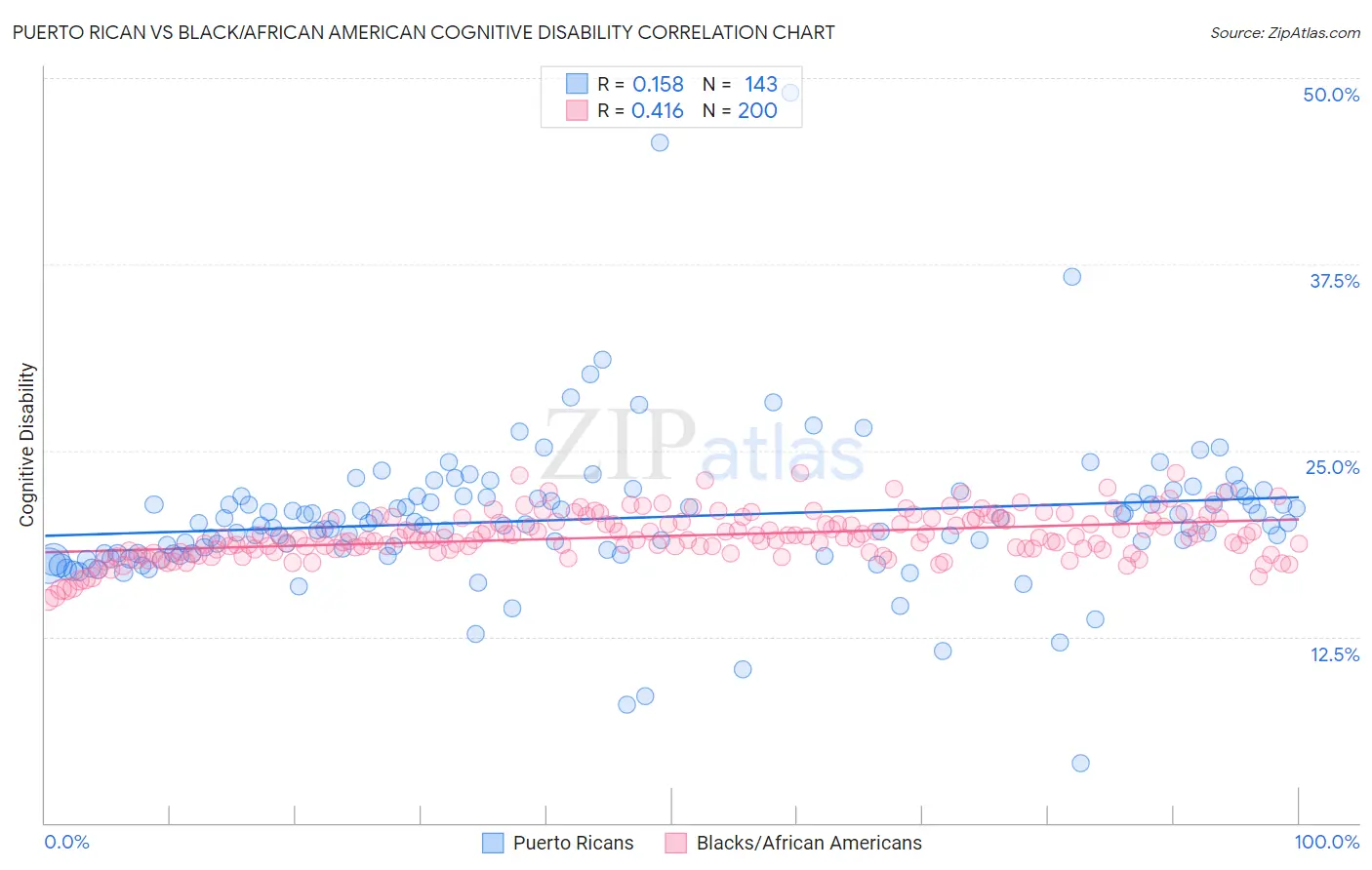 Puerto Rican vs Black/African American Cognitive Disability