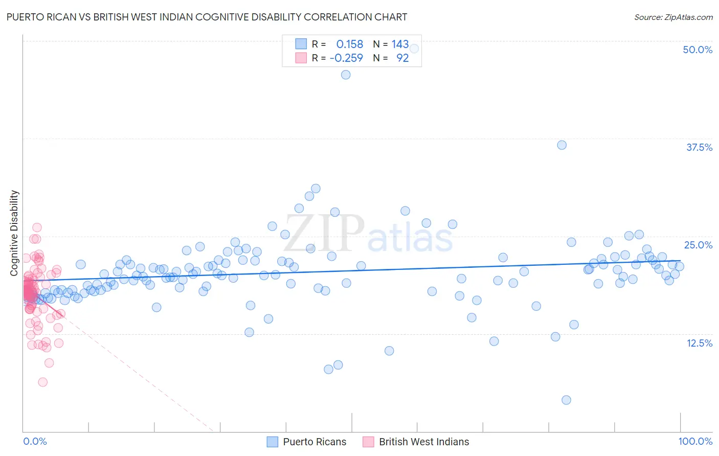 Puerto Rican vs British West Indian Cognitive Disability