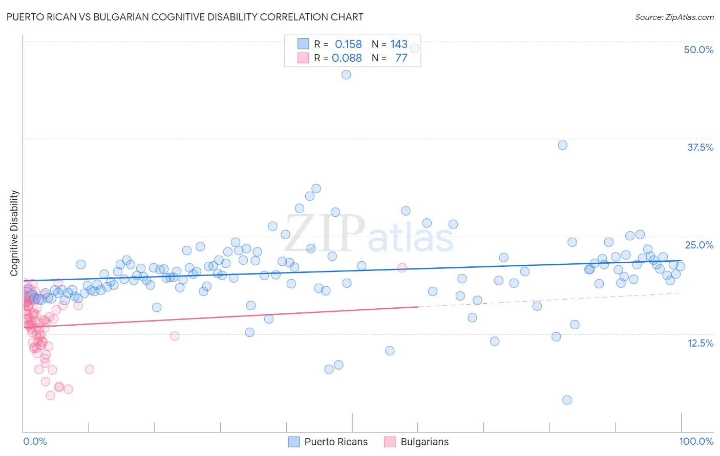 Puerto Rican vs Bulgarian Cognitive Disability