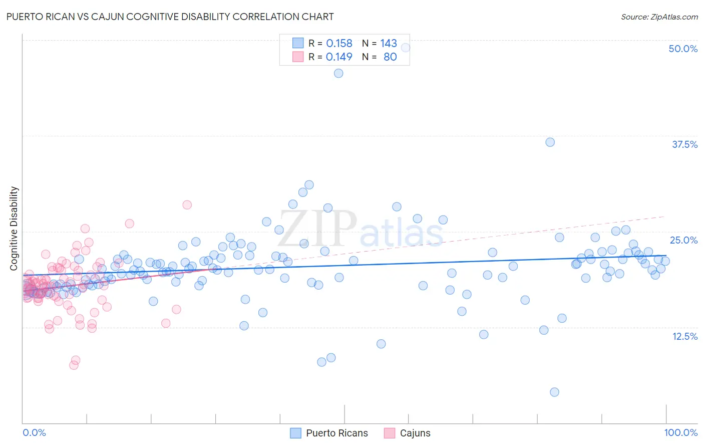 Puerto Rican vs Cajun Cognitive Disability