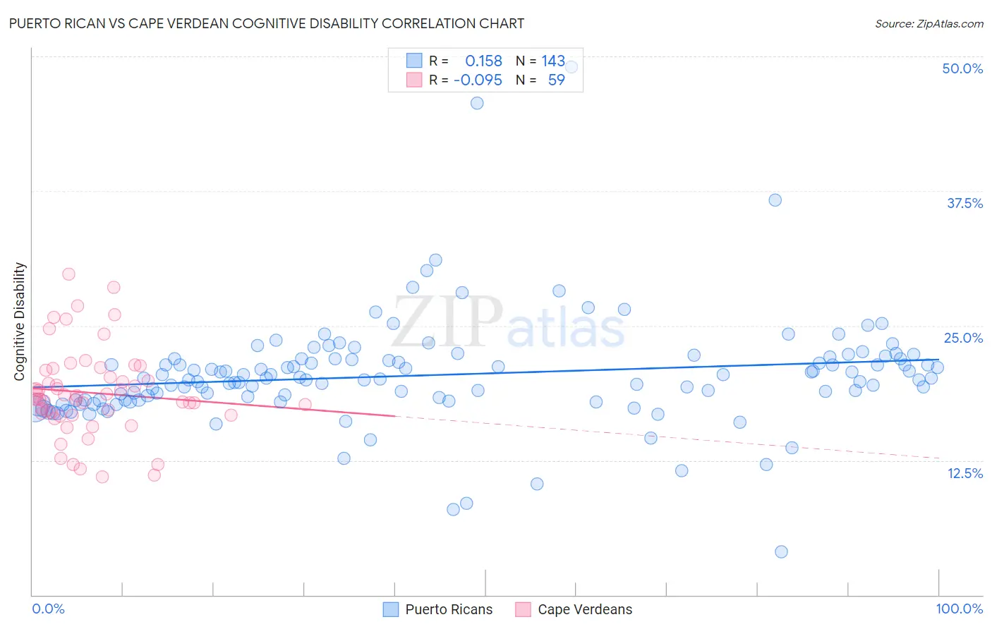 Puerto Rican vs Cape Verdean Cognitive Disability