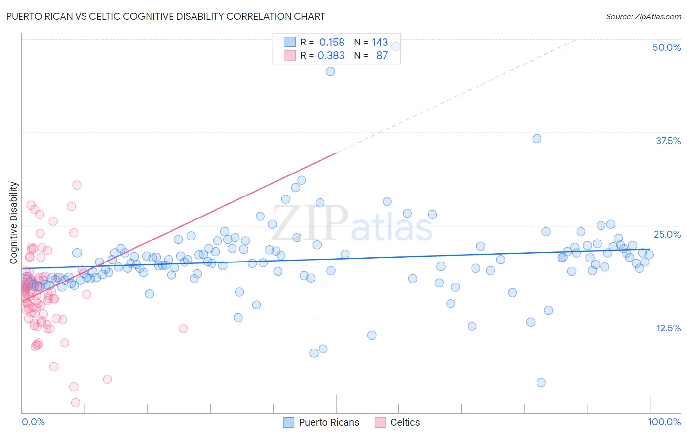 Puerto Rican vs Celtic Cognitive Disability