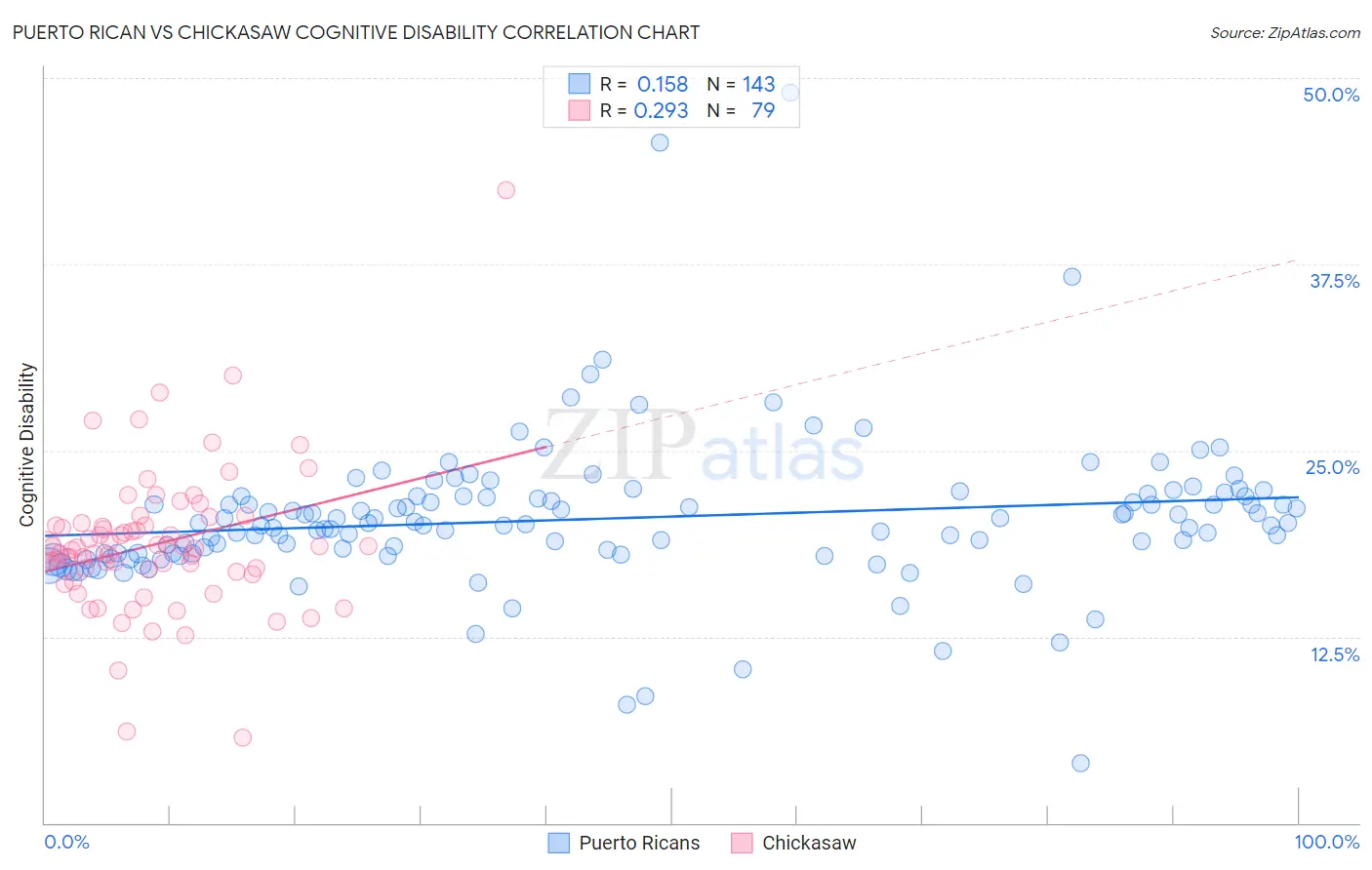 Puerto Rican vs Chickasaw Cognitive Disability