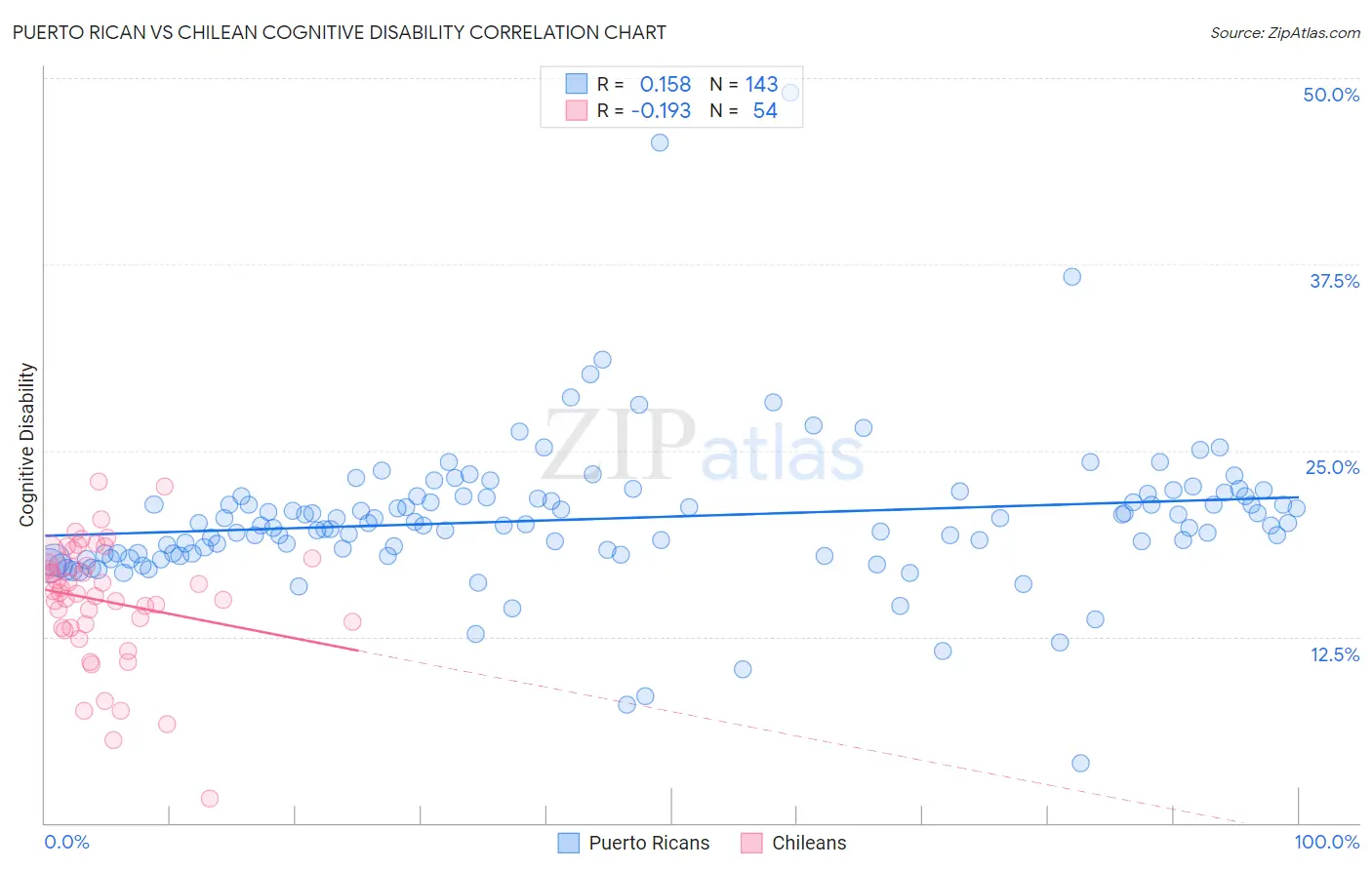 Puerto Rican vs Chilean Cognitive Disability