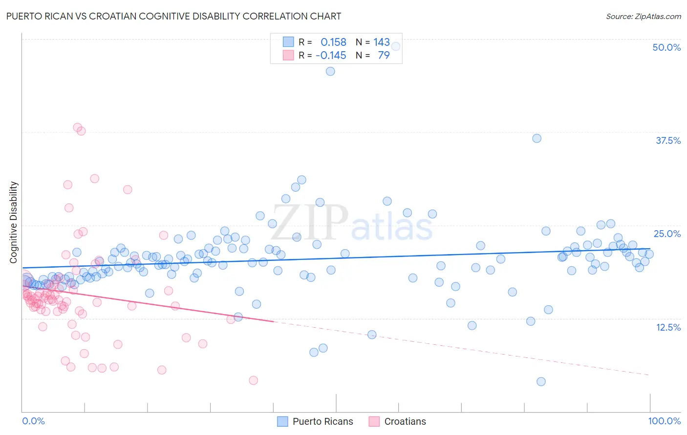 Puerto Rican vs Croatian Cognitive Disability