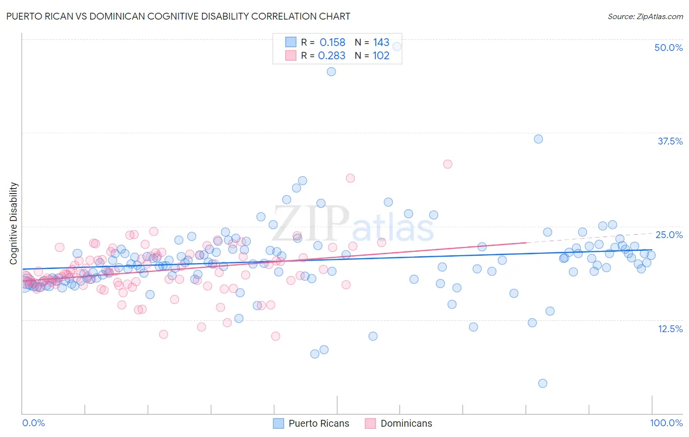 Puerto Rican vs Dominican Cognitive Disability