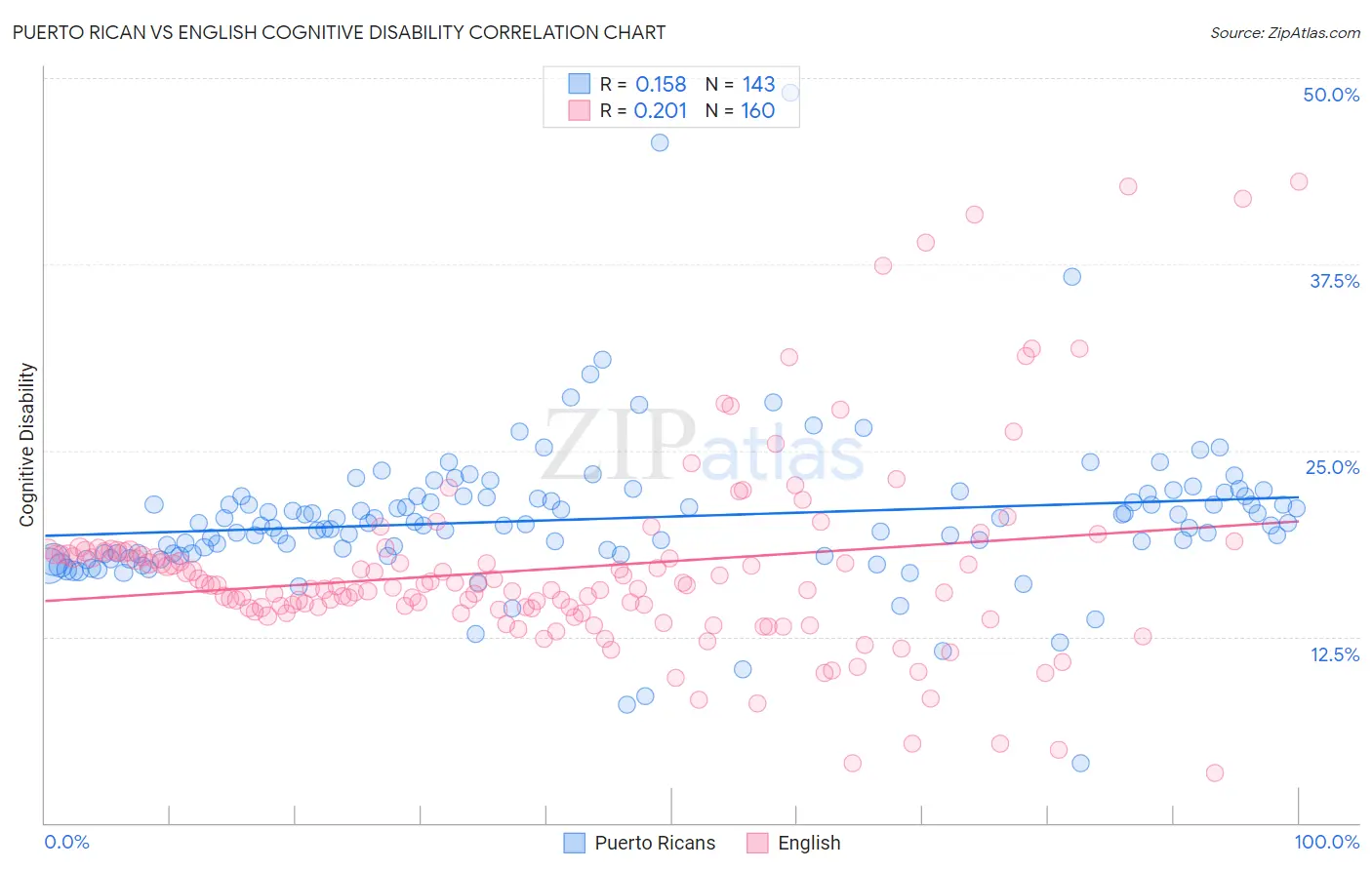 Puerto Rican vs English Cognitive Disability