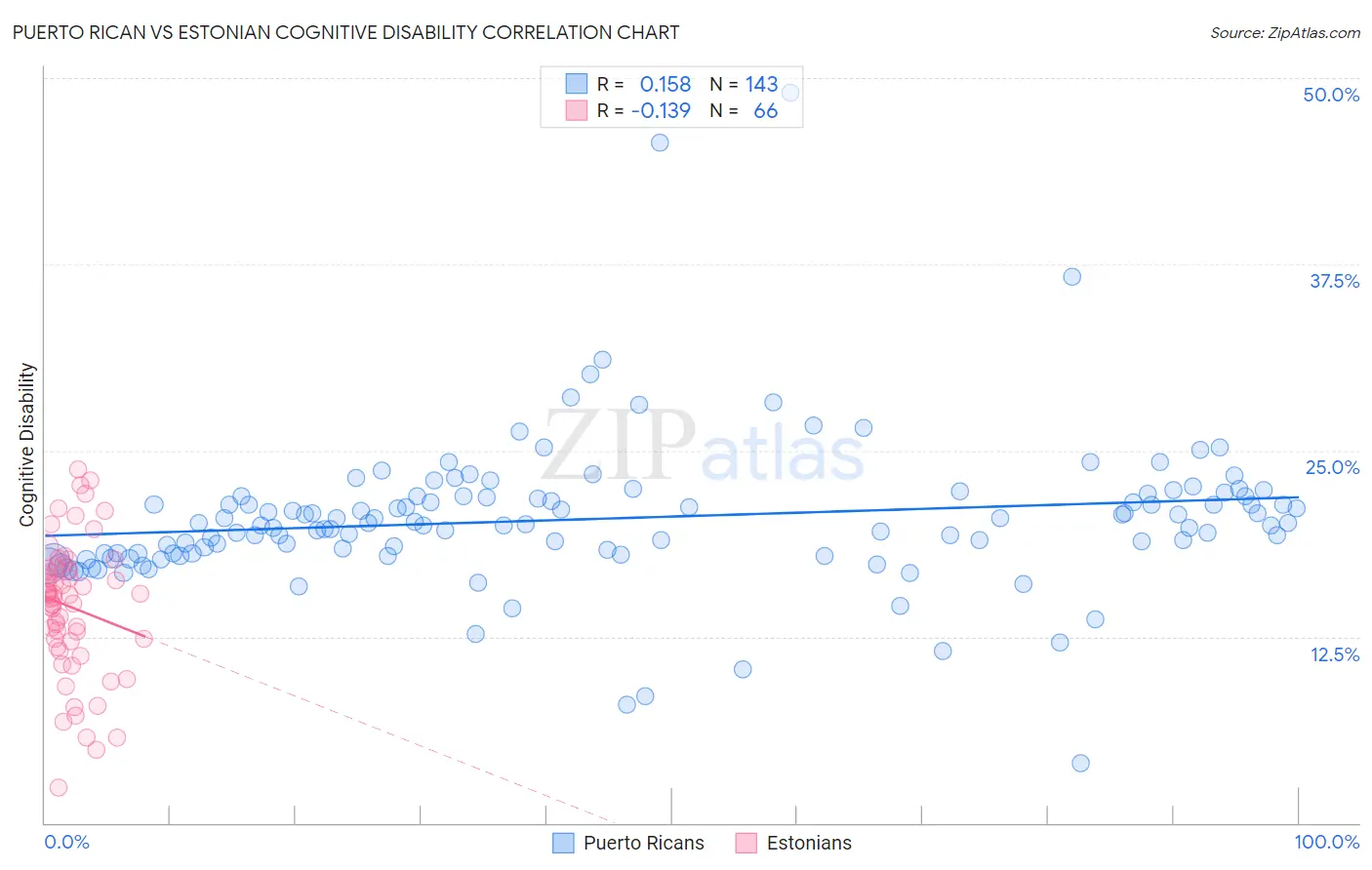 Puerto Rican vs Estonian Cognitive Disability