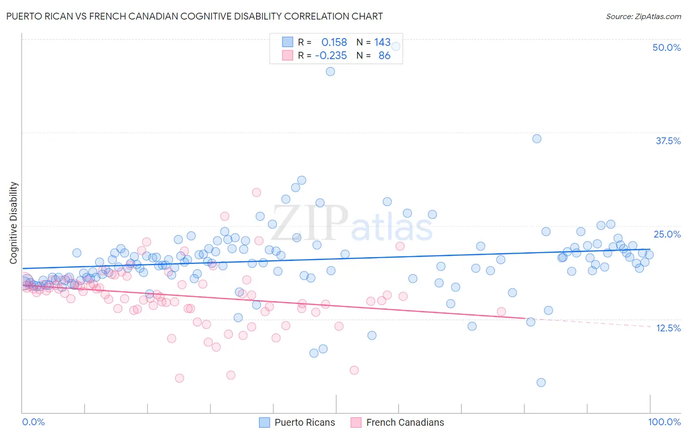 Puerto Rican vs French Canadian Cognitive Disability