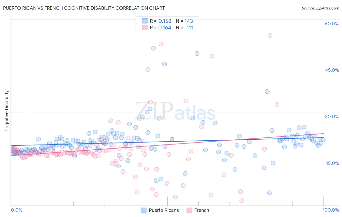 Puerto Rican vs French Cognitive Disability