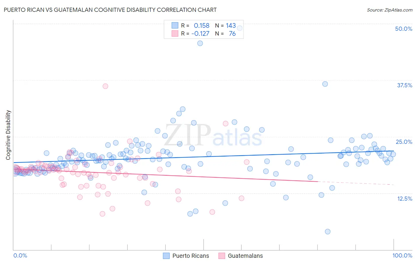 Puerto Rican vs Guatemalan Cognitive Disability