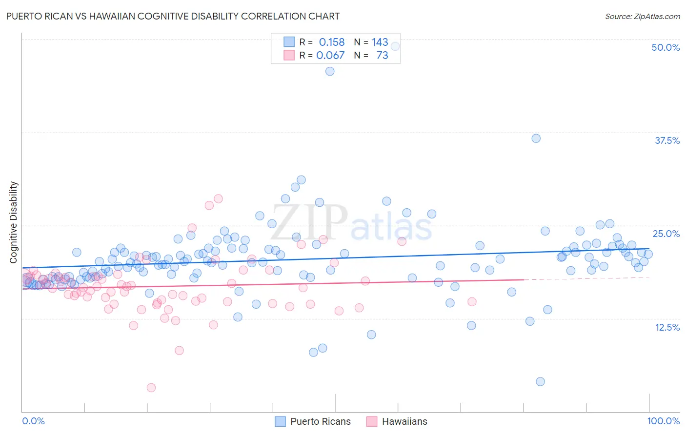 Puerto Rican vs Hawaiian Cognitive Disability