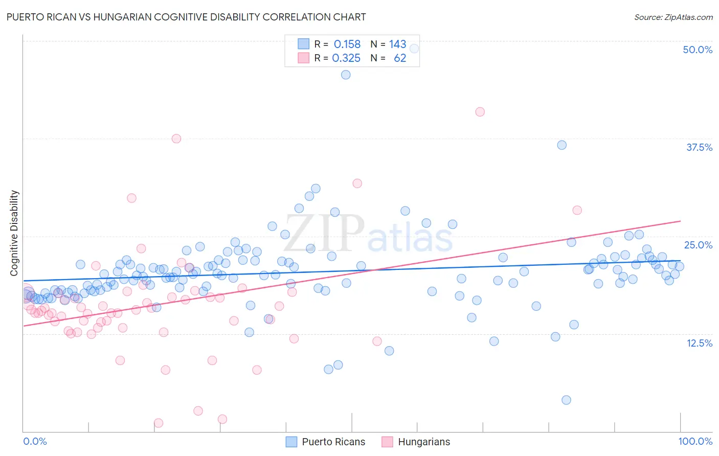 Puerto Rican vs Hungarian Cognitive Disability