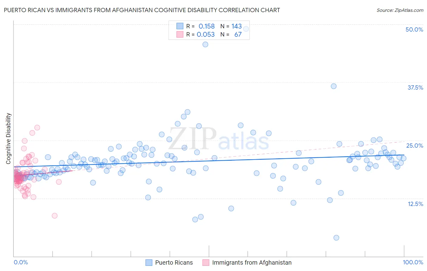 Puerto Rican vs Immigrants from Afghanistan Cognitive Disability