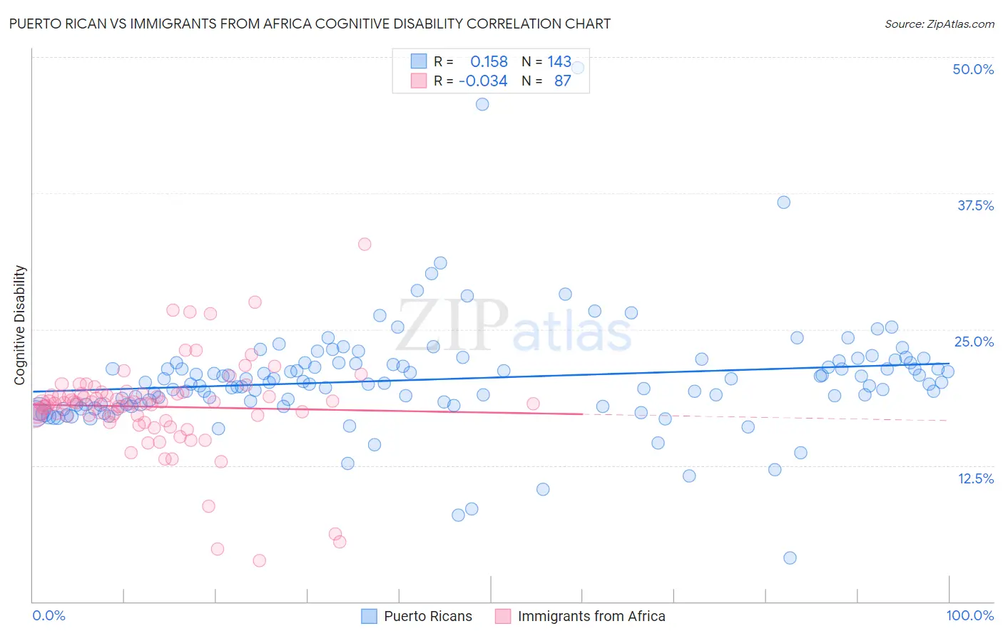 Puerto Rican vs Immigrants from Africa Cognitive Disability