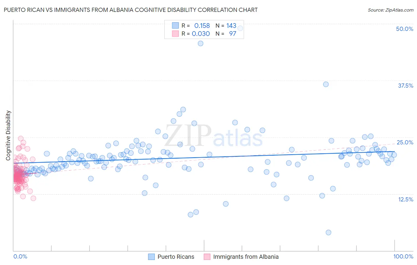 Puerto Rican vs Immigrants from Albania Cognitive Disability