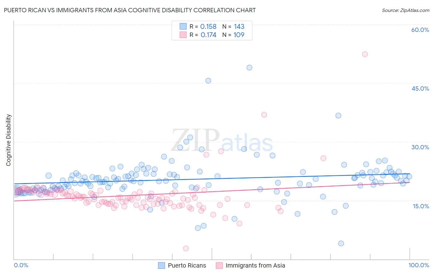 Puerto Rican vs Immigrants from Asia Cognitive Disability