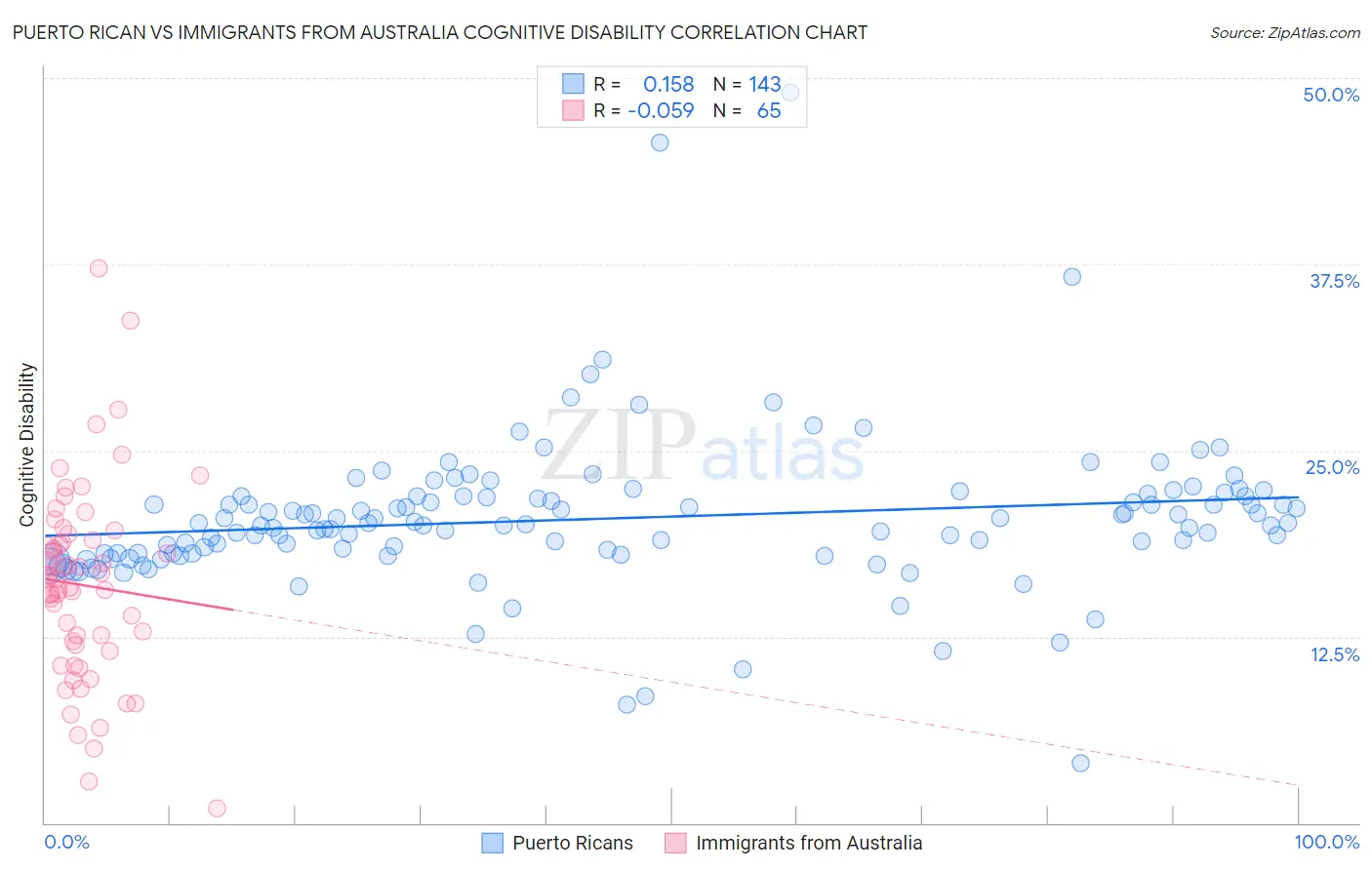 Puerto Rican vs Immigrants from Australia Cognitive Disability