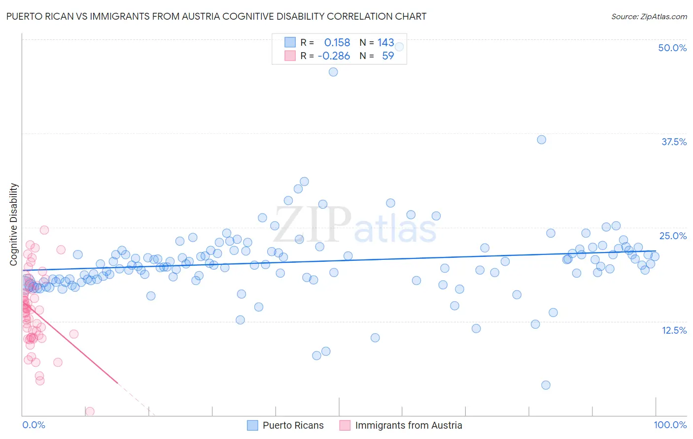 Puerto Rican vs Immigrants from Austria Cognitive Disability