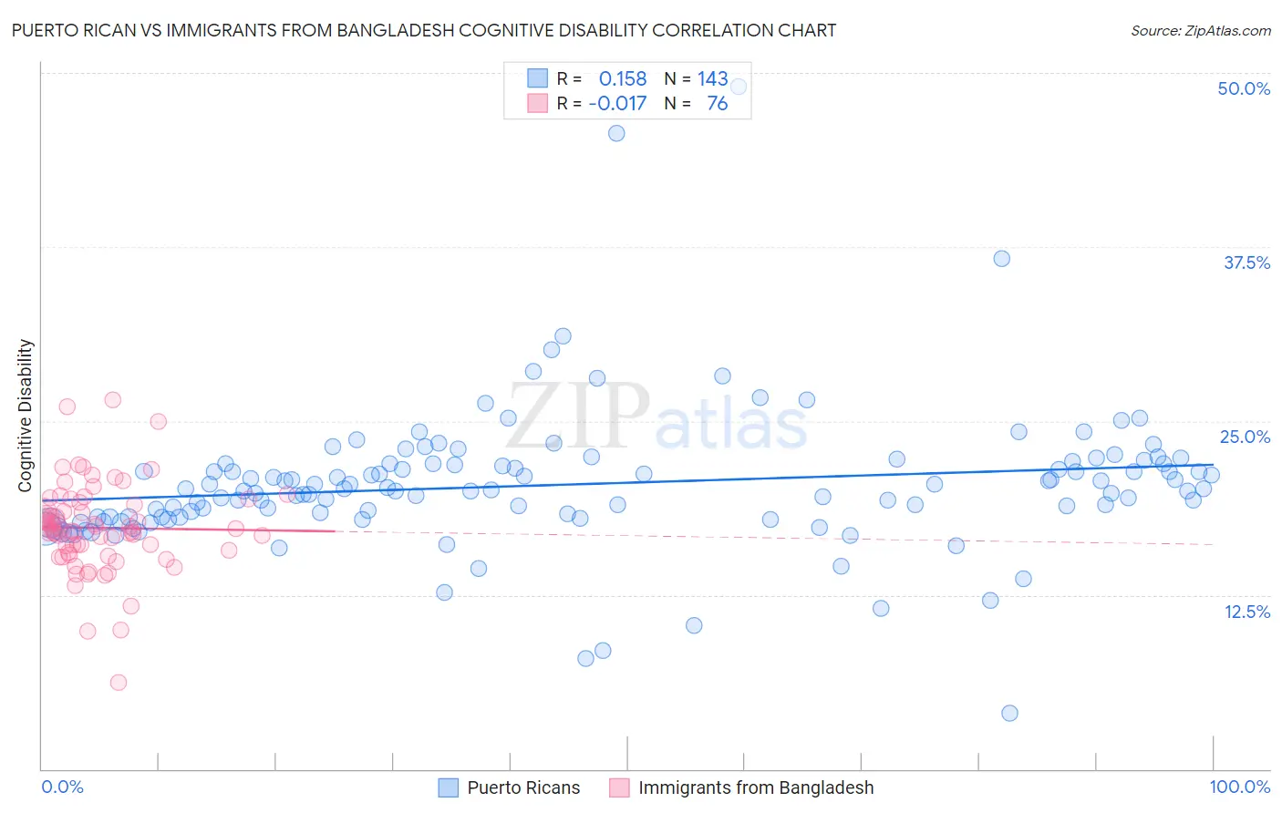 Puerto Rican vs Immigrants from Bangladesh Cognitive Disability