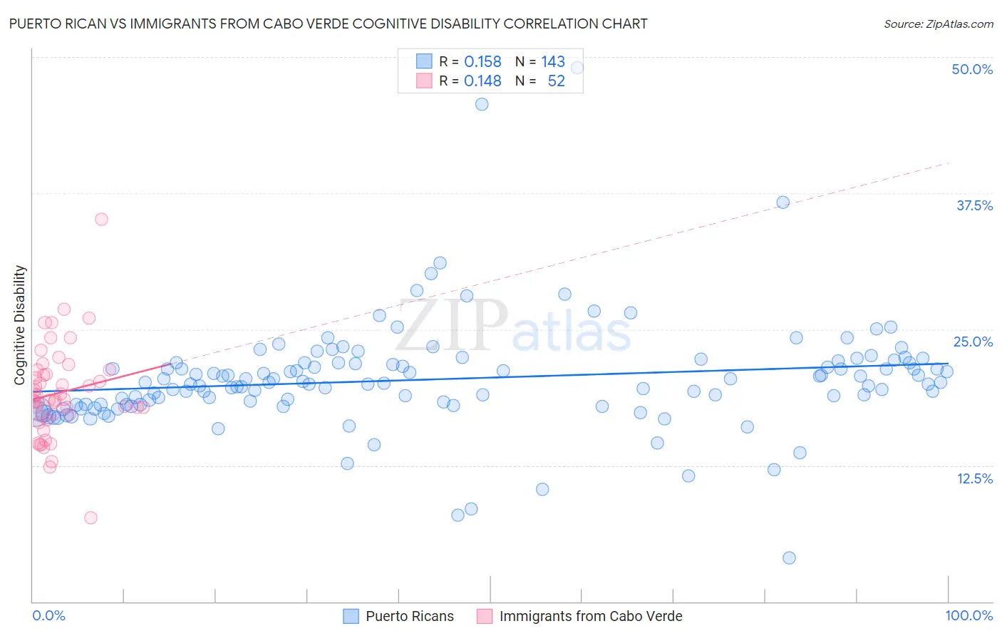 Puerto Rican vs Immigrants from Cabo Verde Cognitive Disability