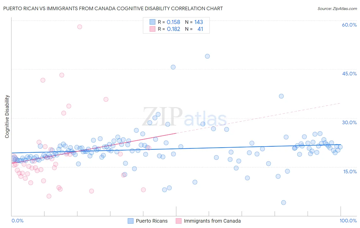 Puerto Rican vs Immigrants from Canada Cognitive Disability