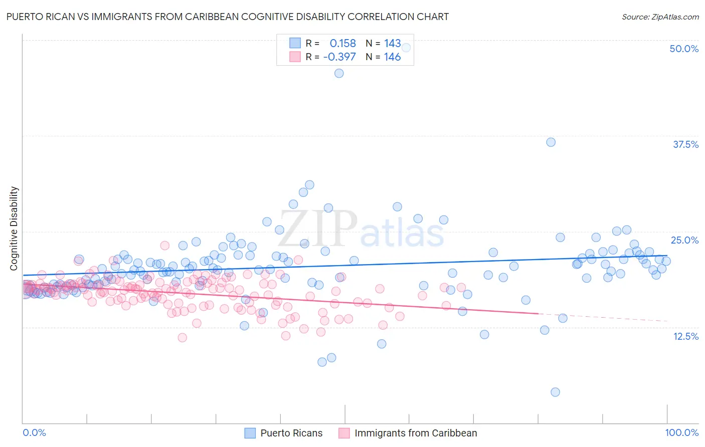 Puerto Rican vs Immigrants from Caribbean Cognitive Disability