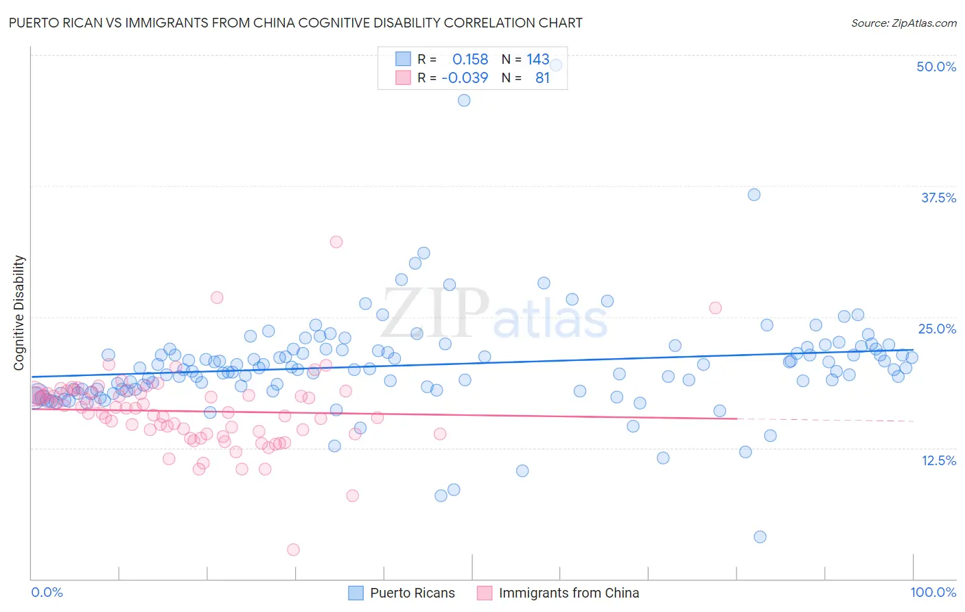 Puerto Rican vs Immigrants from China Cognitive Disability