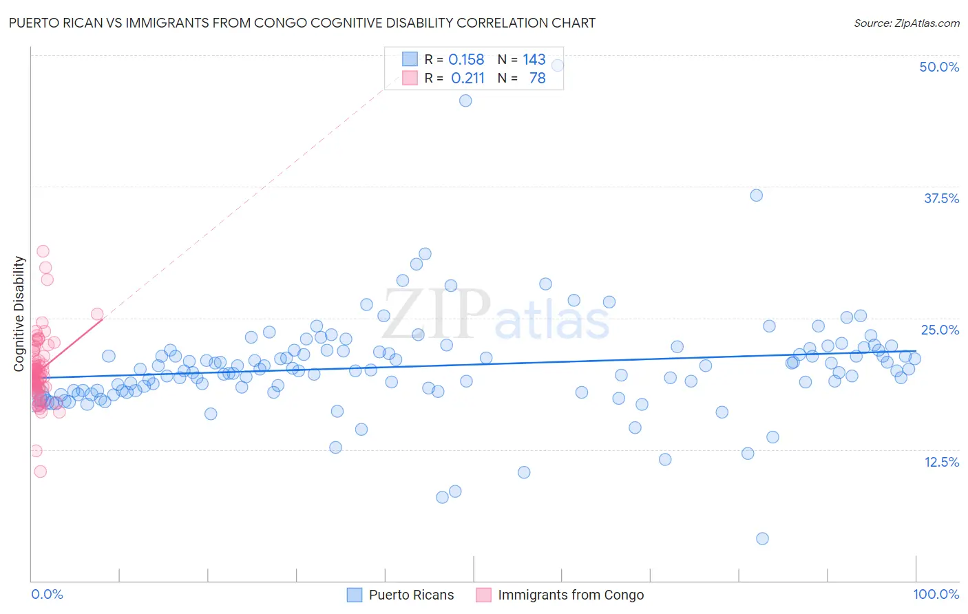 Puerto Rican vs Immigrants from Congo Cognitive Disability