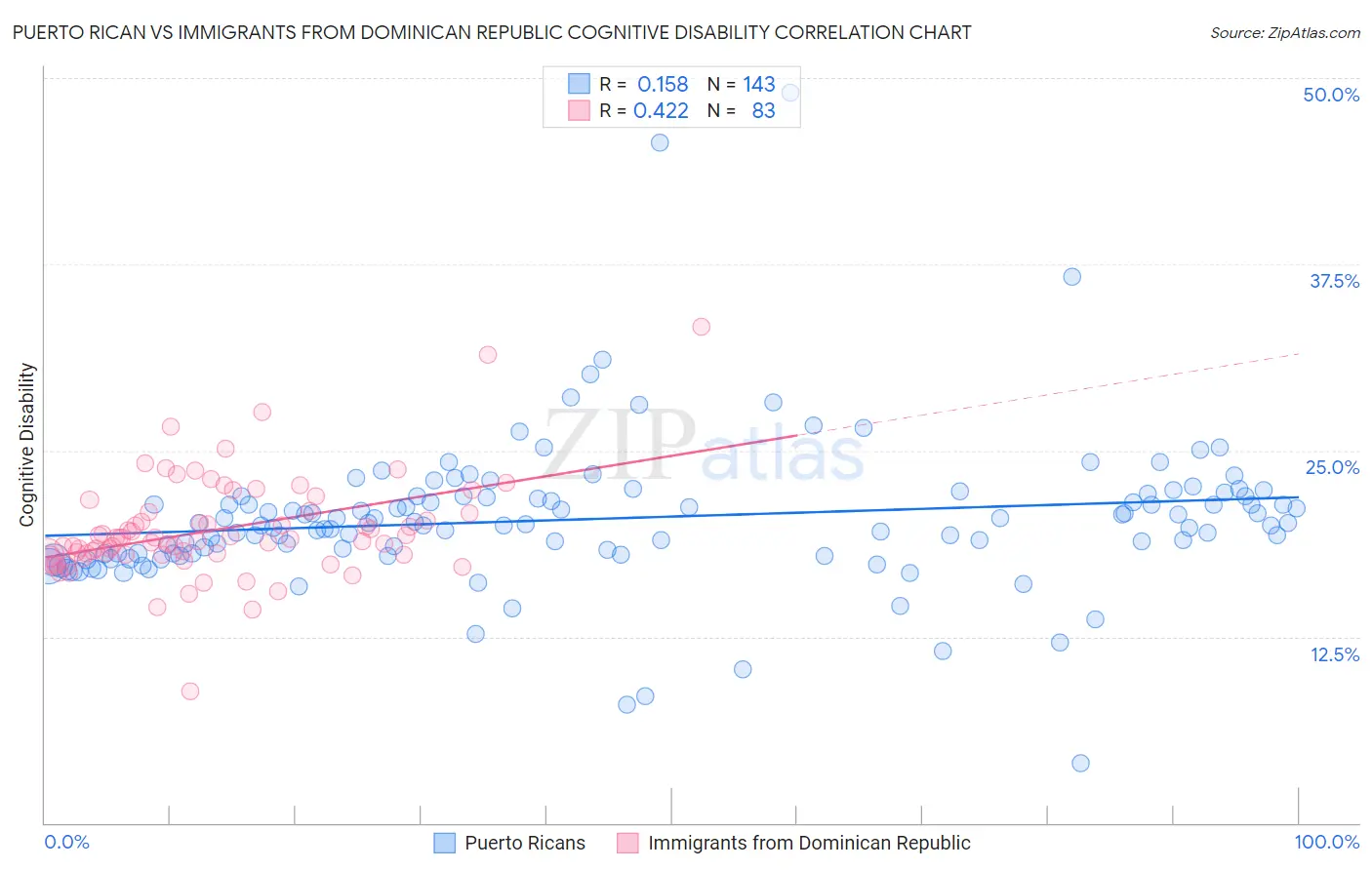 Puerto Rican vs Immigrants from Dominican Republic Cognitive Disability