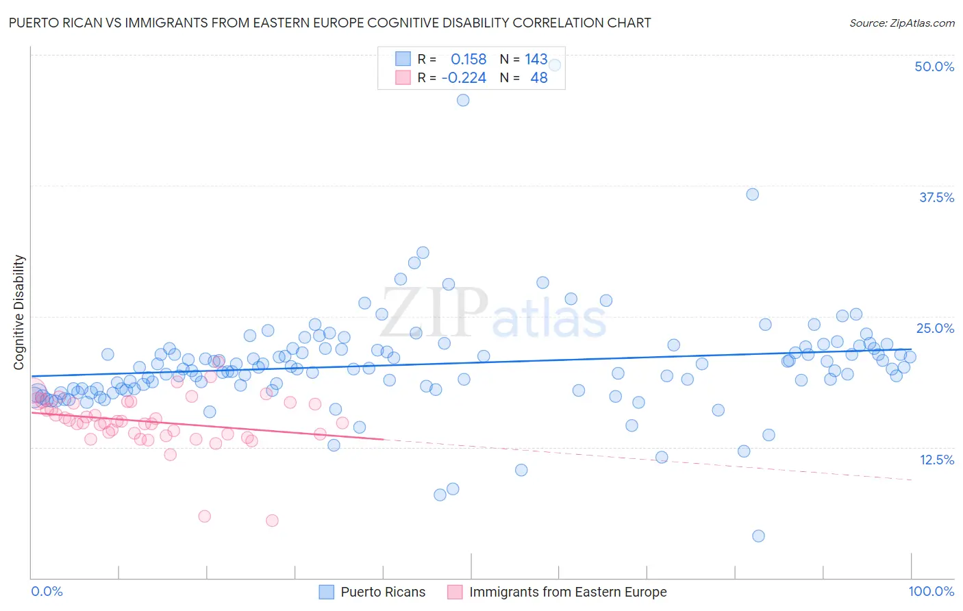 Puerto Rican vs Immigrants from Eastern Europe Cognitive Disability