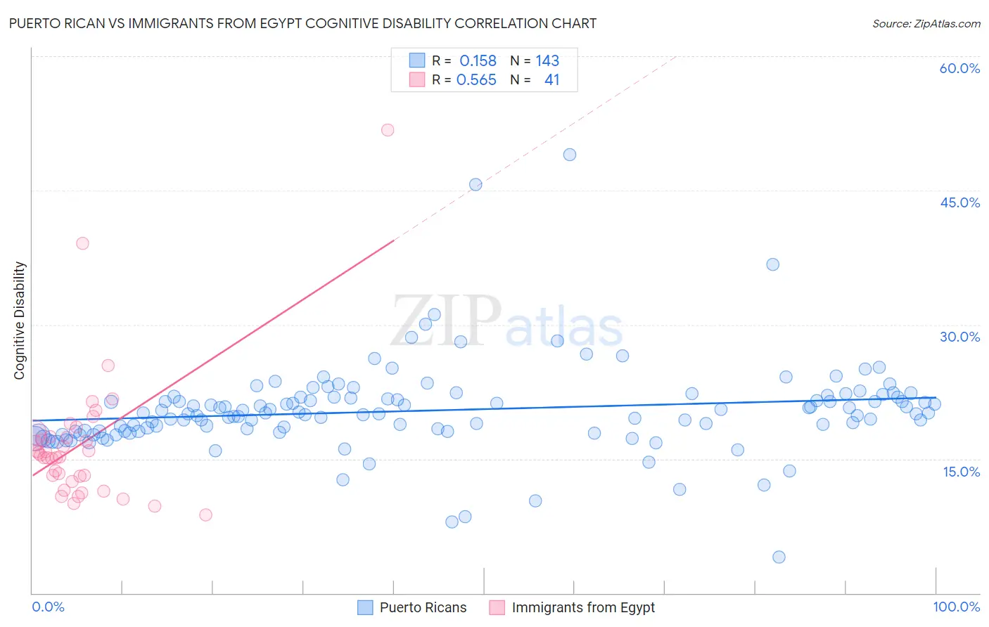 Puerto Rican vs Immigrants from Egypt Cognitive Disability