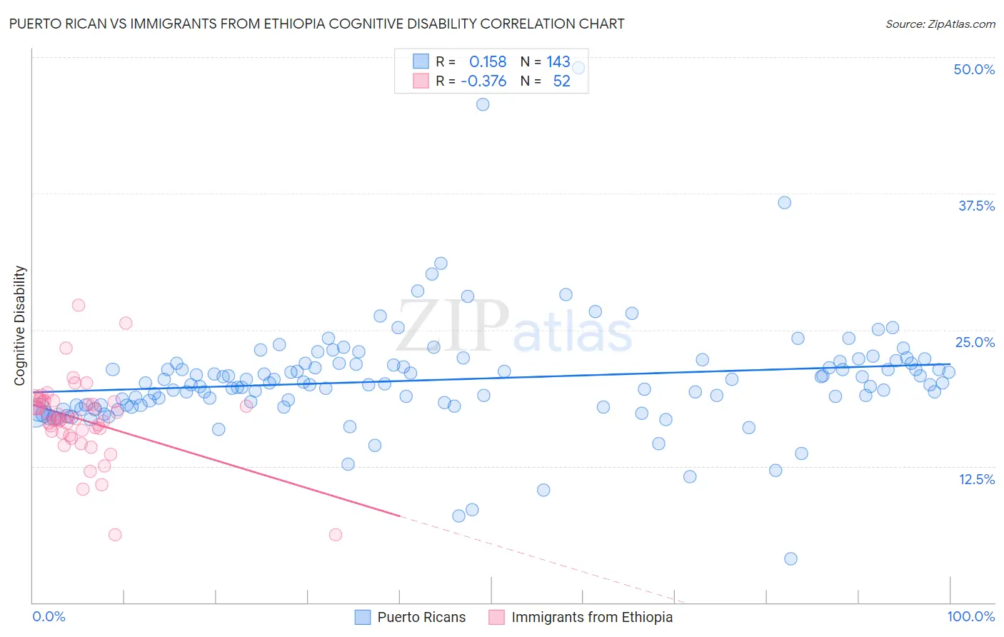 Puerto Rican vs Immigrants from Ethiopia Cognitive Disability