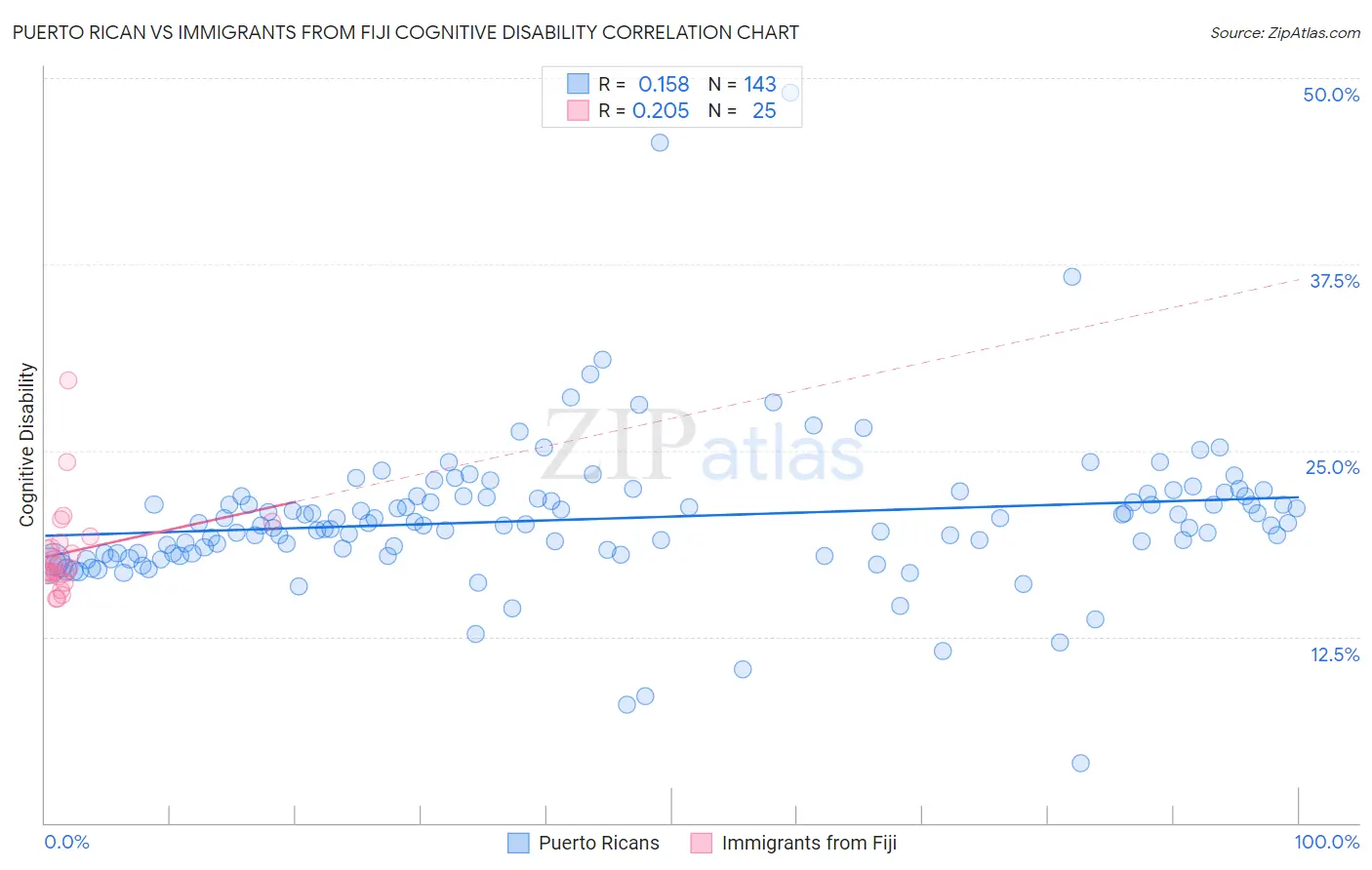 Puerto Rican vs Immigrants from Fiji Cognitive Disability