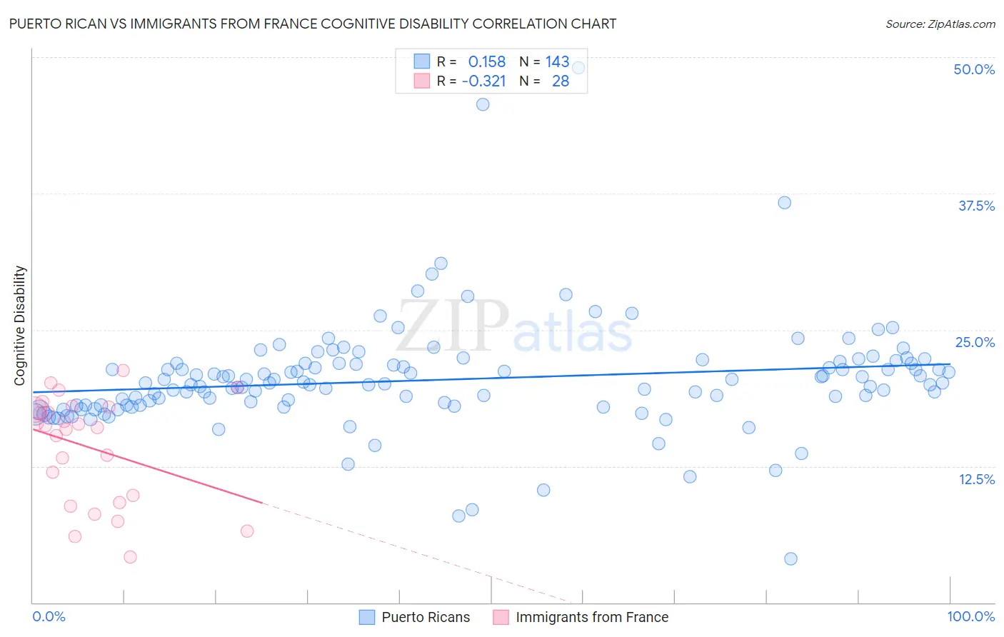 Puerto Rican vs Immigrants from France Cognitive Disability